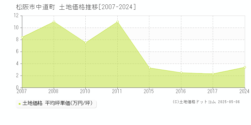 松阪市中道町の土地価格推移グラフ 