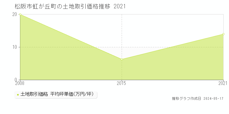 松阪市虹が丘町の土地価格推移グラフ 