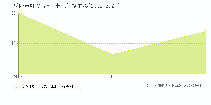 虹が丘町(松阪市)の土地価格推移グラフ(坪単価)[2008-2021年]