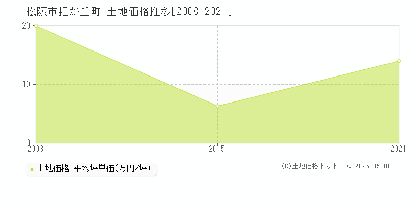 松阪市虹が丘町の土地価格推移グラフ 