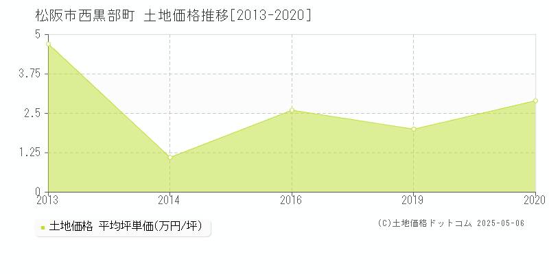 西黒部町(松阪市)の土地価格推移グラフ(坪単価)[2013-2020年]