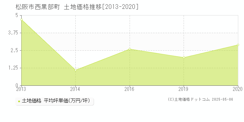 松阪市西黒部町の土地価格推移グラフ 