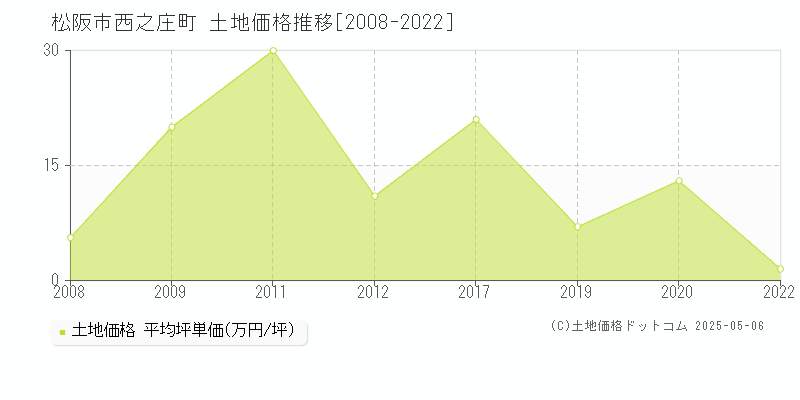 西之庄町(松阪市)の土地価格推移グラフ(坪単価)[2008-2022年]