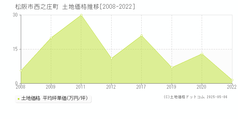 松阪市西之庄町の土地価格推移グラフ 