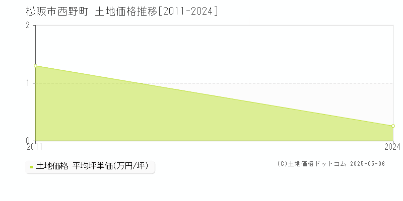 西野町(松阪市)の土地価格推移グラフ(坪単価)[2011-2024年]