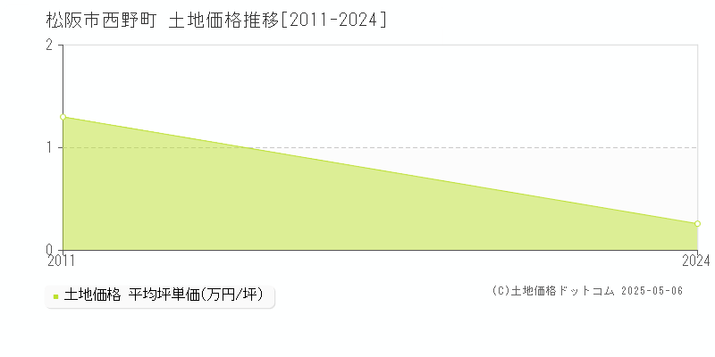 松阪市西野町の土地価格推移グラフ 