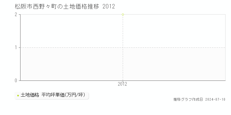 松阪市西野々町の土地価格推移グラフ 