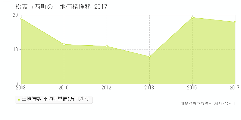 松阪市西町の土地価格推移グラフ 