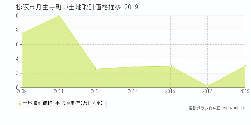 松阪市丹生寺町の土地価格推移グラフ 