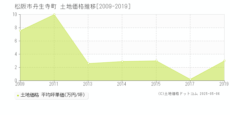 丹生寺町(松阪市)の土地価格推移グラフ(坪単価)[2009-2019年]