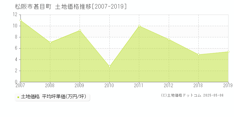 甚目町(松阪市)の土地価格推移グラフ(坪単価)[2007-2019年]