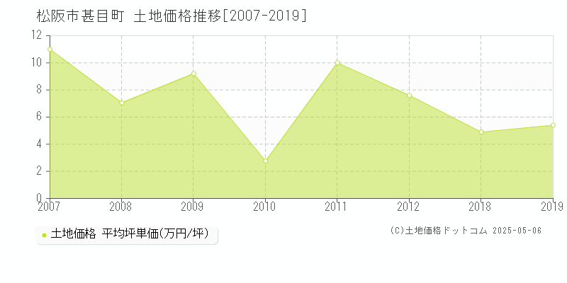 松阪市甚目町の土地価格推移グラフ 