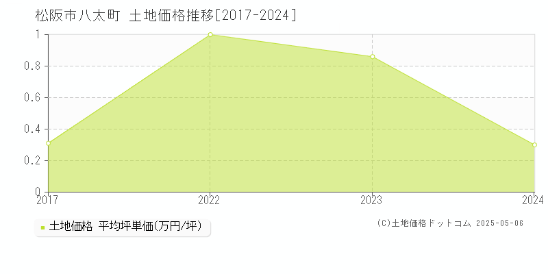 八太町(松阪市)の土地価格推移グラフ(坪単価)[2017-2024年]