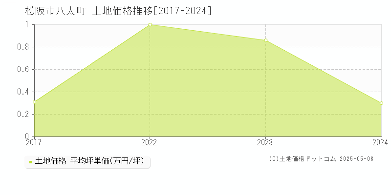 松阪市八太町の土地価格推移グラフ 