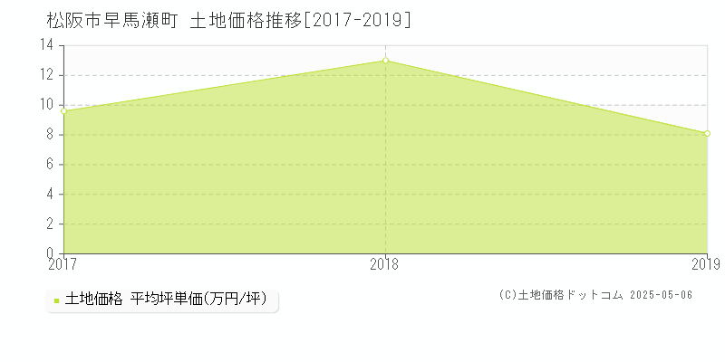 早馬瀬町(松阪市)の土地価格推移グラフ(坪単価)[2017-2019年]