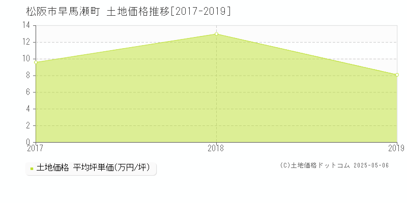 松阪市早馬瀬町の土地価格推移グラフ 