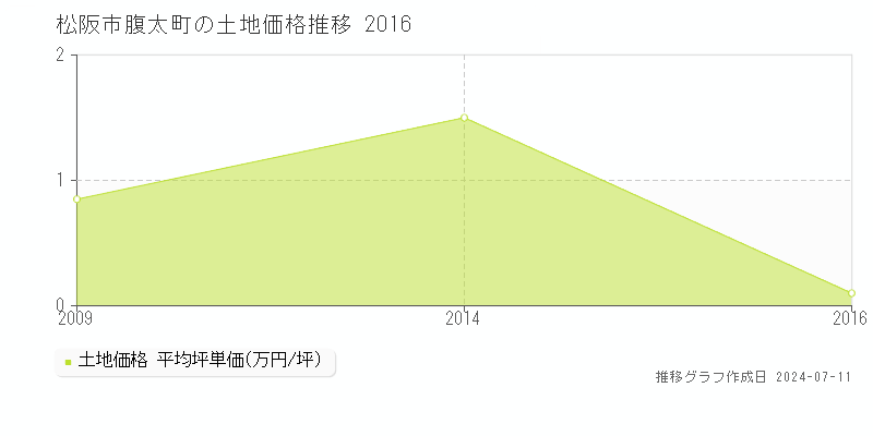 松阪市腹太町の土地価格推移グラフ 