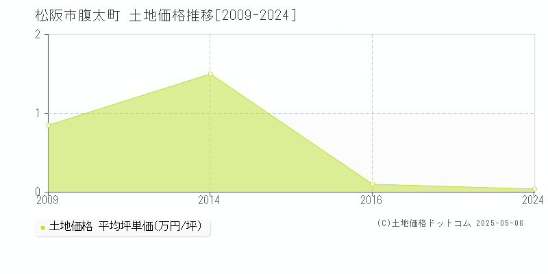 腹太町(松阪市)の土地価格推移グラフ(坪単価)[2009-2024年]
