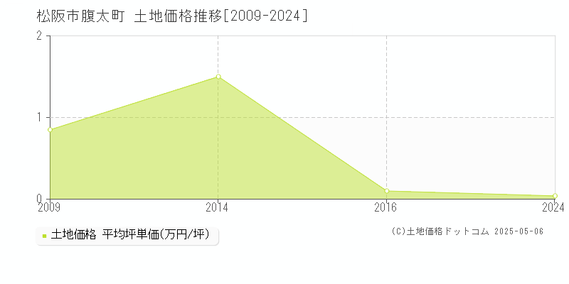 松阪市腹太町の土地価格推移グラフ 