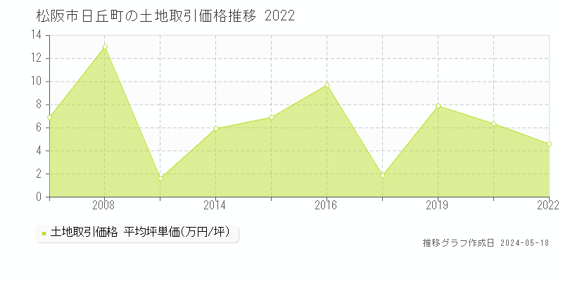松阪市日丘町の土地価格推移グラフ 