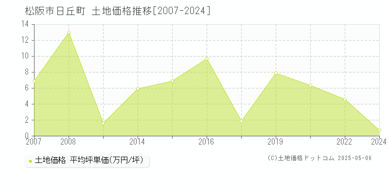 日丘町(松阪市)の土地価格推移グラフ(坪単価)[2007-2024年]