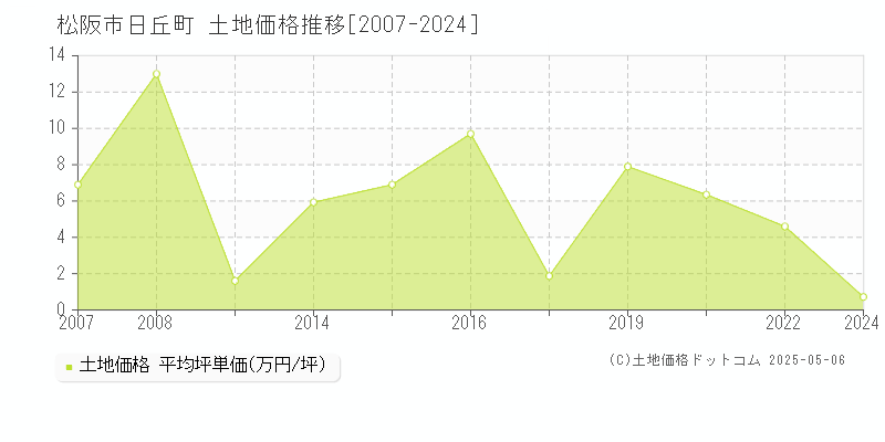 松阪市日丘町の土地価格推移グラフ 