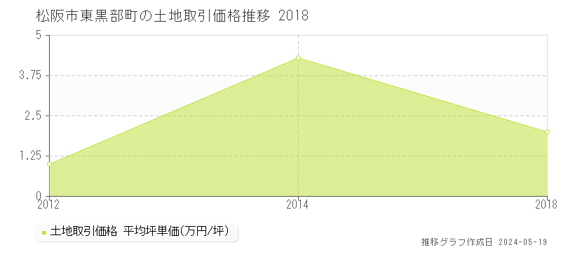 松阪市東黒部町の土地価格推移グラフ 