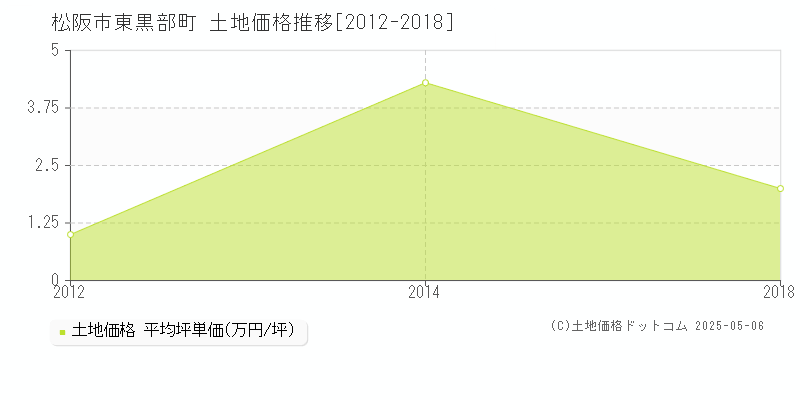 東黒部町(松阪市)の土地価格推移グラフ(坪単価)[2012-2018年]