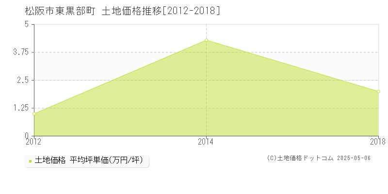 松阪市東黒部町の土地価格推移グラフ 