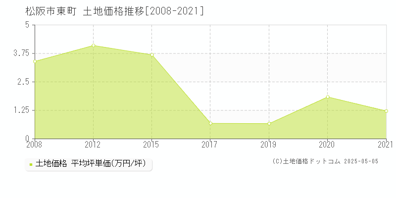 東町(松阪市)の土地価格推移グラフ(坪単価)[2008-2021年]