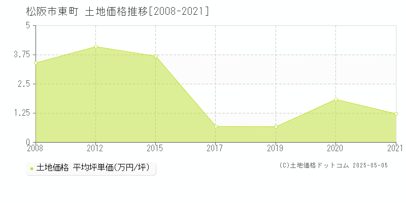 松阪市東町の土地価格推移グラフ 