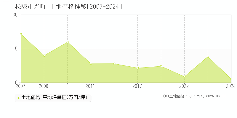 光町(松阪市)の土地価格推移グラフ(坪単価)[2007-2024年]
