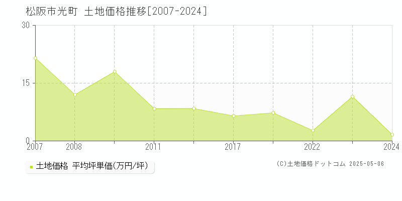 松阪市光町の土地価格推移グラフ 