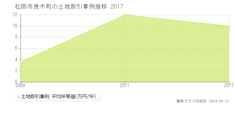 松阪市挽木町の土地取引事例推移グラフ 