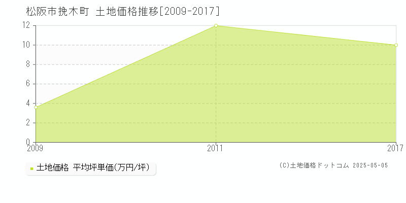 挽木町(松阪市)の土地価格推移グラフ(坪単価)[2009-2017年]