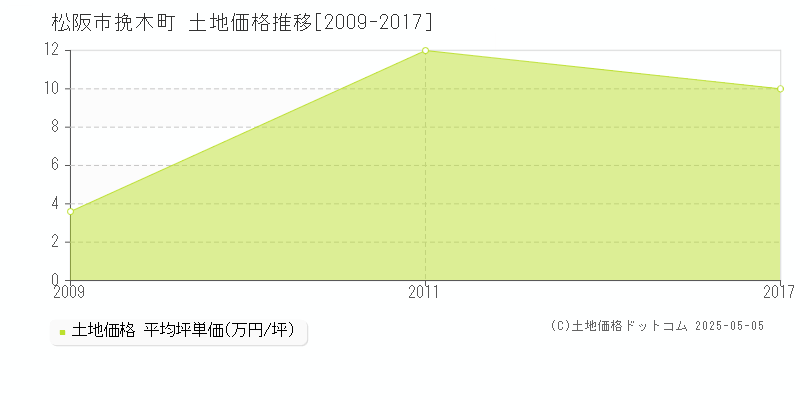 松阪市挽木町の土地価格推移グラフ 