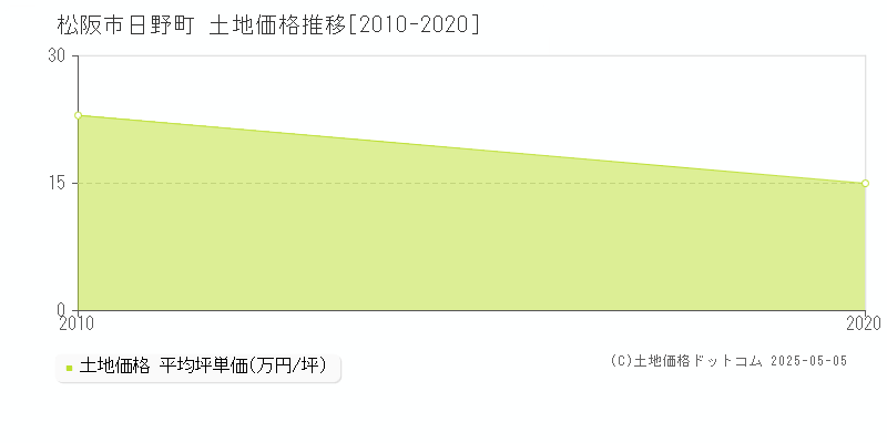 松阪市日野町の土地価格推移グラフ 