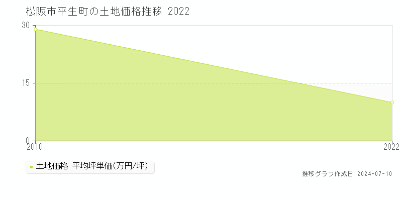 松阪市平生町の土地取引事例推移グラフ 