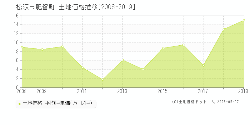 肥留町(松阪市)の土地価格推移グラフ(坪単価)[2008-2019年]