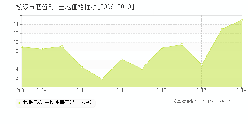 松阪市肥留町の土地価格推移グラフ 