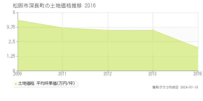 松阪市深長町の土地価格推移グラフ 