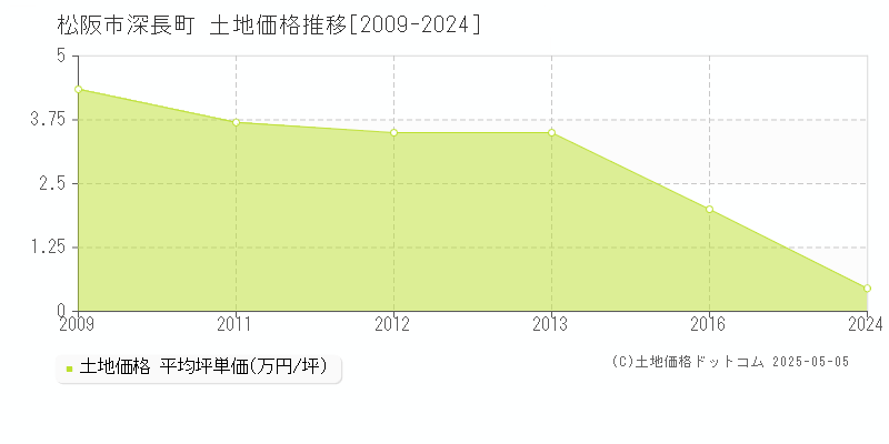 深長町(松阪市)の土地価格推移グラフ(坪単価)[2009-2024年]