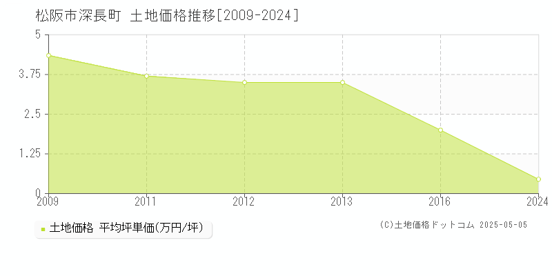 松阪市深長町の土地価格推移グラフ 