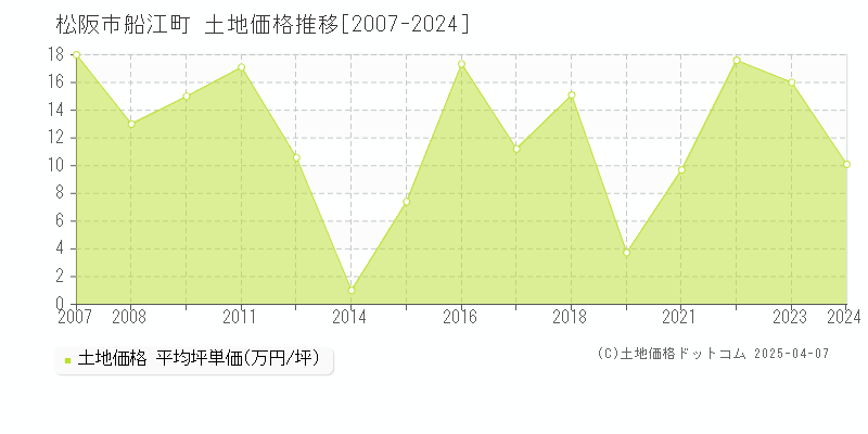 松阪市船江町の土地価格推移グラフ 