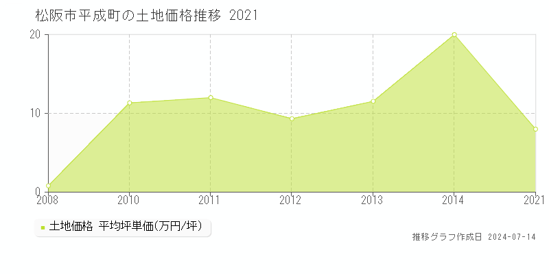 松阪市平成町の土地取引事例推移グラフ 