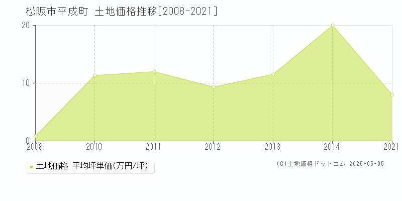 平成町(松阪市)の土地価格推移グラフ(坪単価)[2008-2021年]