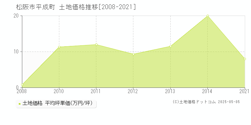 松阪市平成町の土地取引事例推移グラフ 