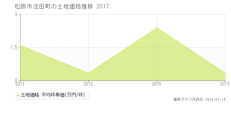 松阪市法田町の土地価格推移グラフ 