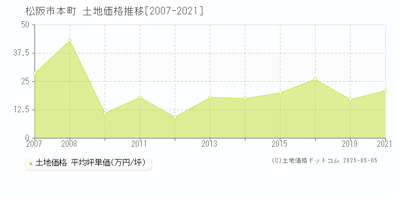 本町(松阪市)の土地価格推移グラフ(坪単価)[2007-2021年]