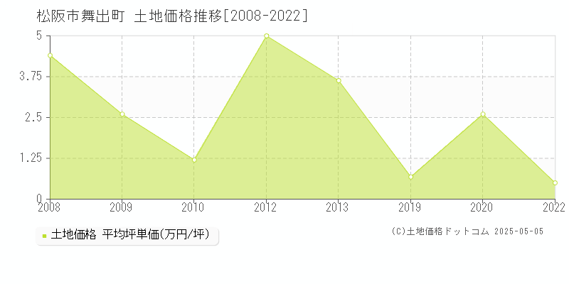 松阪市舞出町の土地価格推移グラフ 